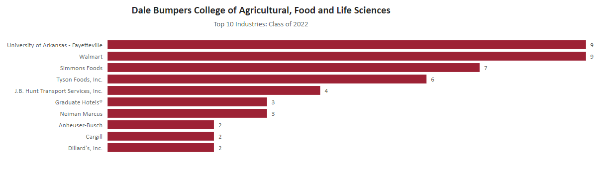 image of Dale Bumpers College of Agricultural, Food and Life Sciences Top 10 Employers: Class of 2022